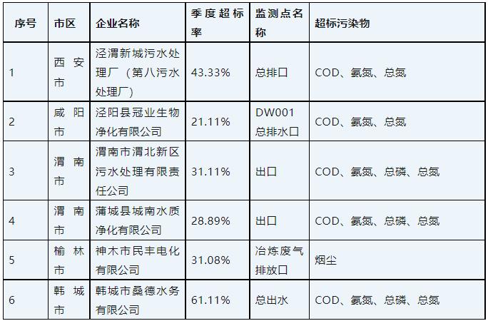 廣東泵閥展|排放嚴重超標 桑德水務等6家問題企業被予以“黃牌”警示- 廣東泵閥展|排放嚴重超標 桑德水務等6家問題企業被予以“黃牌”警示-