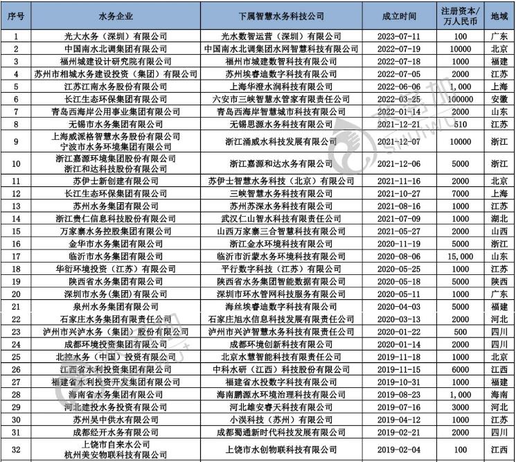 智慧水務新動向 70+水務企業成立了下屬智慧水務科技公司- 智慧水務新動向 70+水務企業成立了下屬智慧水務科技公司-